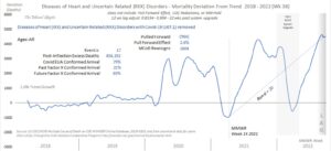 Forwarded this email? Subscribe here for more Are Clot Shots Killing 200,000 People Per Year In America? A famous data expert has some very troubling statistics from the CDC database. Emerald Robinson Jul 18 READ IN APP My newsletter is the #1 conservative blog on Substack — recommended by over 310 other Substack authors. Get 24% off now to celebrate the 2024 election. Get 24% off for 1 year Three years ago, I recommended that my followers pay attention to the Twitter account of the Ethical Skeptic — who might be the most important COVID data analyst in the world. Why? Because the US Naval intelligence officer and data expert known as the “Ethical Skeptic” on Twitter has been keeping tabs on the CDC’s database for the last three years — and he was the first statistician to notice the mortality rate across the vaccinated world was up 17% already in 2022. He was also the first to notice: cancer had already increased “at a 9-sigma rise” in 2022. This extraordinary increase in cancer cases was confirmed at the time by various doctors who were on social media telling the truth because they were speaking anonymously. A sudden rise in excess mortality rates was also noticed by insurance industry experts back in 2022— particularly in working age people between the ages of 18 and 64.